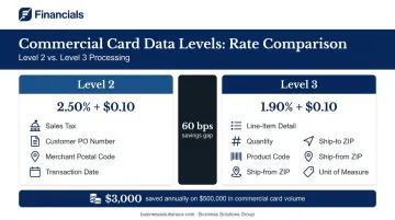 Level 2 versus Level 3 transaction data comparison showing Visa commercial rates and annual savings
