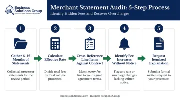 5-step merchant statement audit process from gathering statements to requesting itemized breakdown