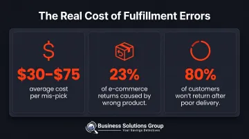 Three fulfillment error statistics showing mis-pick costs returns and customer churn impact