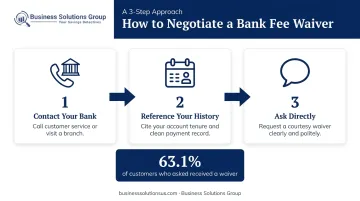 3-step bank fee waiver negotiation process flow for customers