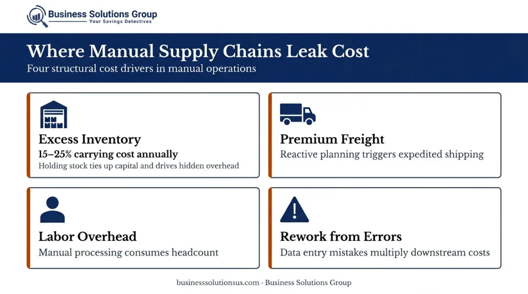 Four manual supply chain cost drivers infographic showing inventory freight labor and errors