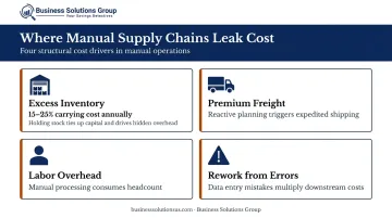 Four manual supply chain cost drivers infographic showing inventory freight labor and errors