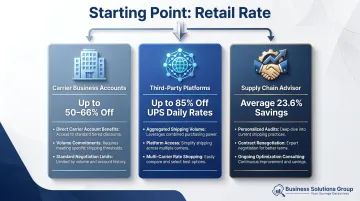 Three routes to discounted carrier rates for small business shippers