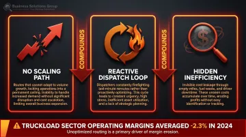 Three route optimization failure modes showing scaling dispatch and hidden inefficiency costs