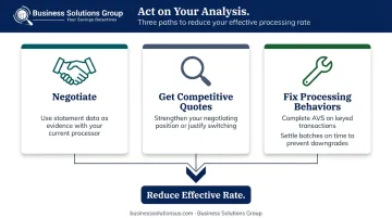 Three-path merchant statement analysis action plan negotiate quote fix processing behaviors