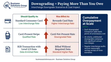 Interchange downgrading causes and cost impact comparison across transaction types
