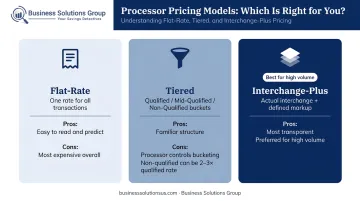 Three payment processor pricing models comparison flat-rate tiered interchange-plus