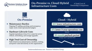 Cloud versus on-premise infrastructure cost savings comparison with IDC research data