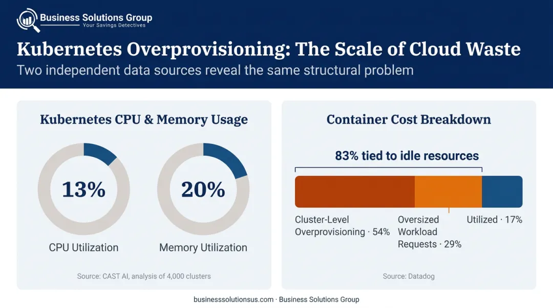 Cloud overprovisioning statistics showing CPU and container idle resource waste percentages