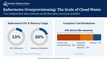 Cloud overprovisioning statistics showing CPU and container idle resource waste percentages