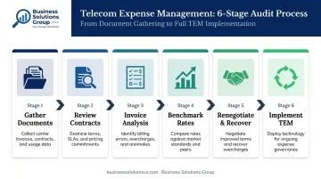 6-step telecom audit process flow from document gathering to TEM implementation