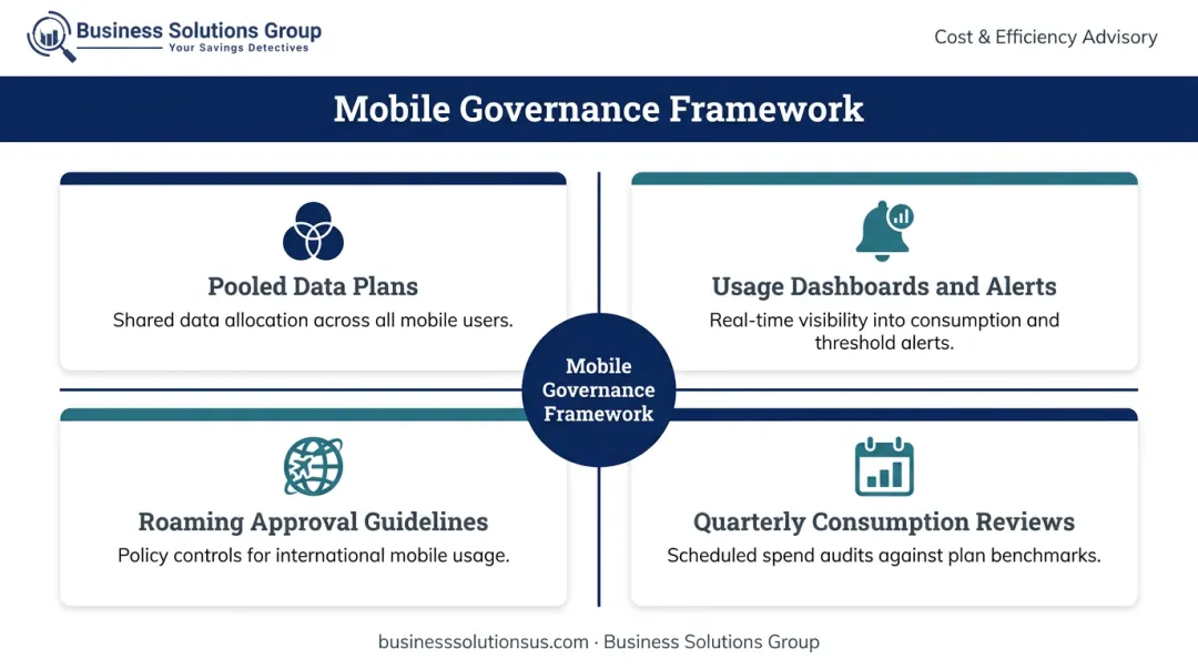 Enterprise mobile data governance policy framework with four enforcement mechanisms