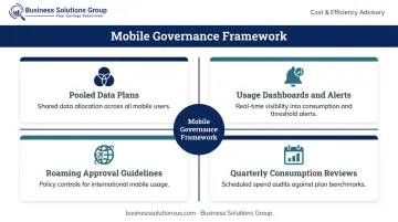 Enterprise mobile data governance policy framework with four enforcement mechanisms