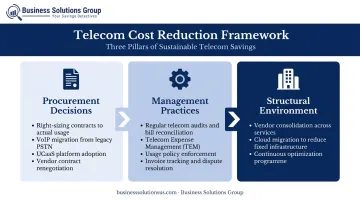 Three-layer telecom cost reduction framework procurement management and structure