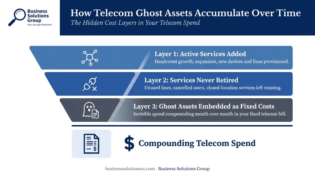 Ghost assets telecom cost buildup cycle showing accumulation over time
