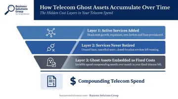 Ghost assets telecom cost buildup cycle showing accumulation over time