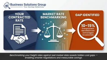Freight rate benchmarking process showing contracted versus market rate gap analysis