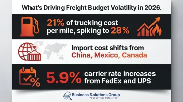 Three freight cost pressure drivers fuel tariffs and GRI increases infographic