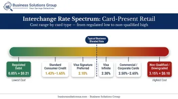 Interchange rate spectrum by card type from regulated debit to non-qualified transactions