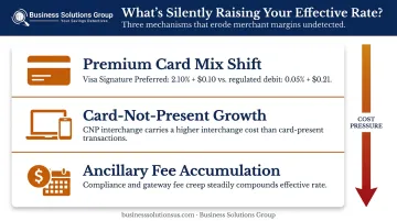 Three merchant fee cost drivers causing effective rate increases over time