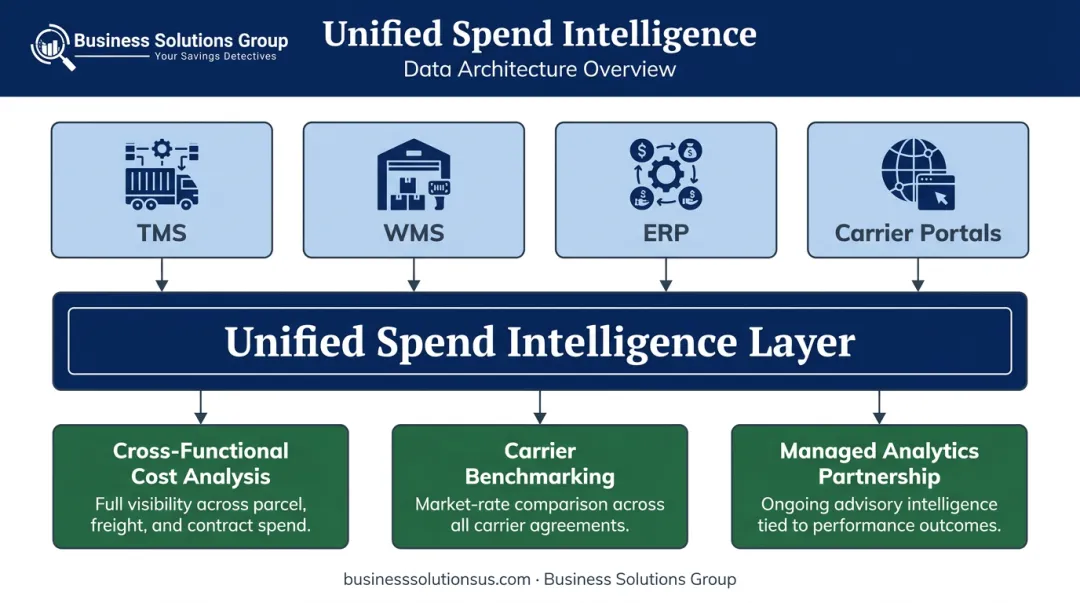 Logistics data infrastructure integration layer connecting TMS WMS ERP carrier systems
