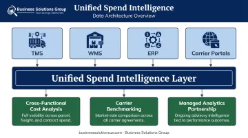Logistics data infrastructure integration layer connecting TMS WMS ERP carrier systems