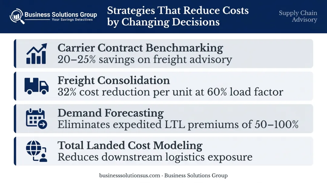 Four logistics cost reduction strategies through data mining upstream decision level