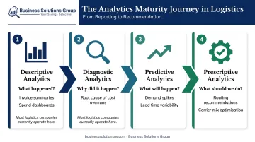Four types of logistics analytics descriptive diagnostic predictive prescriptive comparison chart