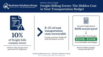 Freight billing error recovery potential showing 2 to 5 percent cost savings infographic