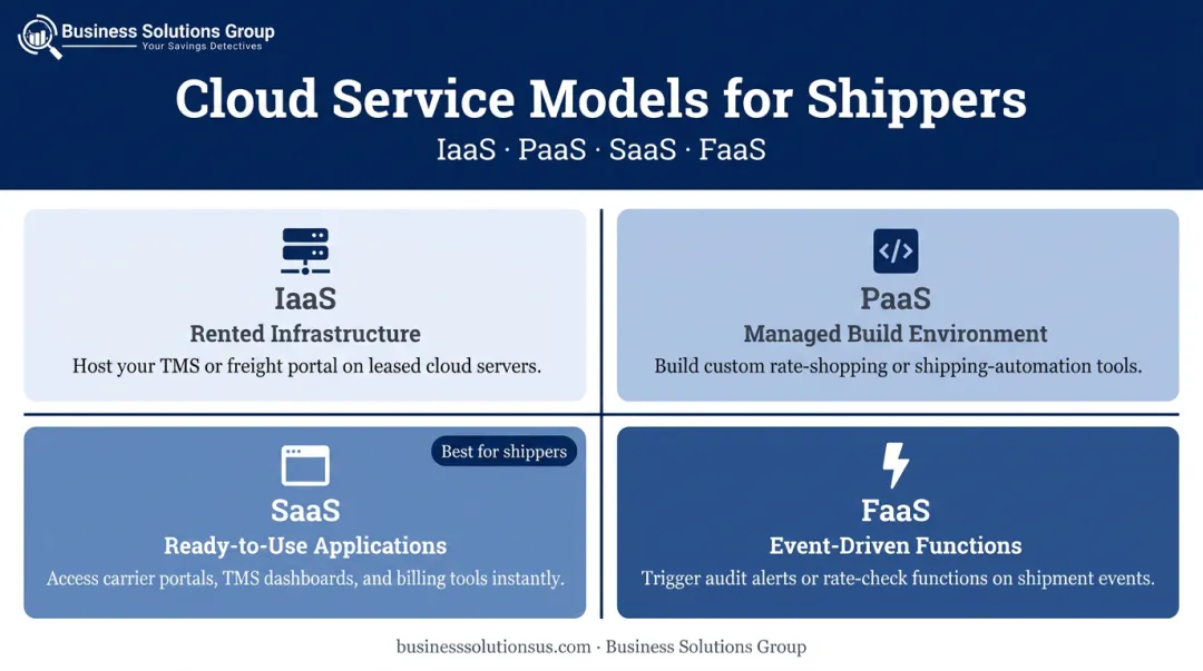 Four cloud service models IaaS PaaS SaaS FaaS comparison infographic for shippers