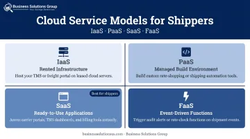 Four cloud service models IaaS PaaS SaaS FaaS comparison infographic for shippers