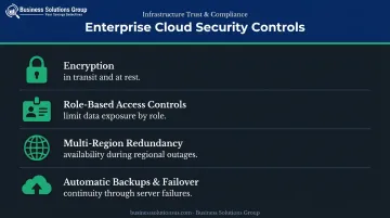 Cloud security features infographic showing encryption access controls redundancy and backups
