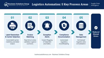 Five shipping workflow automation areas reducing manual labor and operational errors