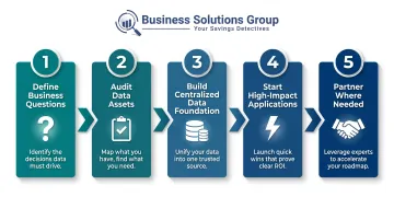 Five-step supply chain analytics implementation roadmap from business questions to partnerships