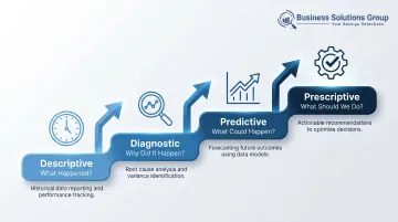 Four-tier supply chain analytics progression from descriptive to prescriptive