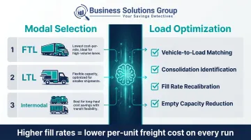 AI modal and load optimization decision levers comparison across FTL LTL and intermodal freight