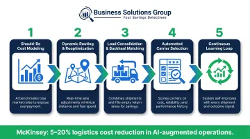 Five AI freight optimization mechanisms delivering 5 to 20 percent logistics cost reduction