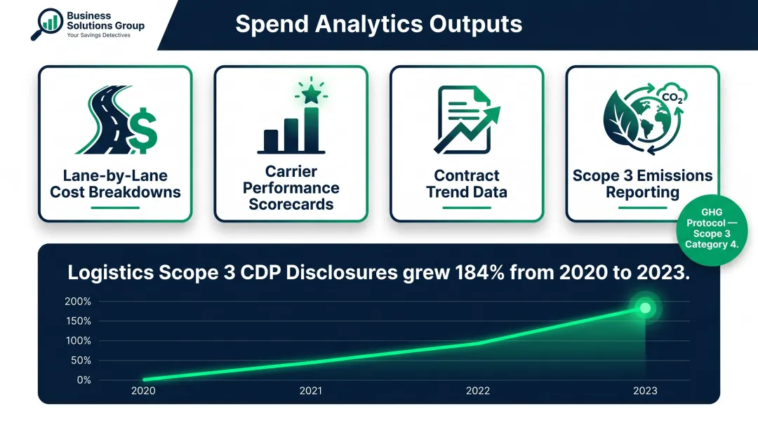 Freight spend analytics reporting components and 184 percent Scope 3 emissions disclosure growth