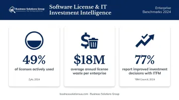 Key ITFM benefits statistics showing license waste investment decisions and budget overruns