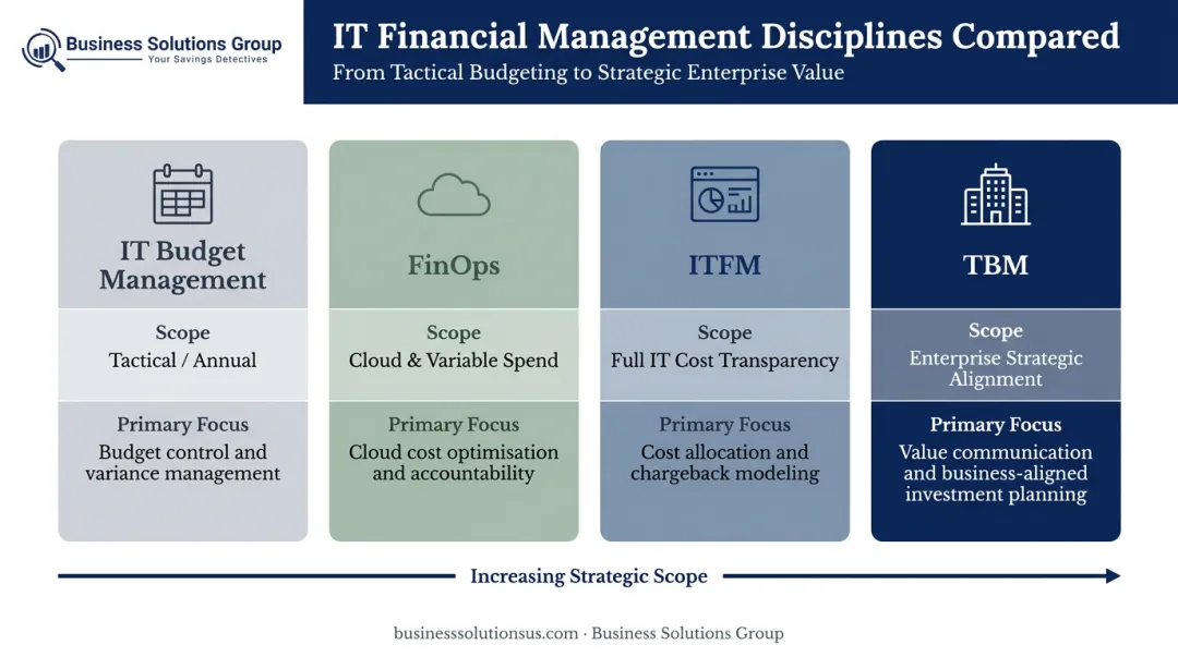 ITFM versus IT budget management FinOps and TBM comparison table infographic