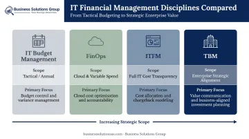 ITFM versus IT budget management FinOps and TBM comparison table infographic
