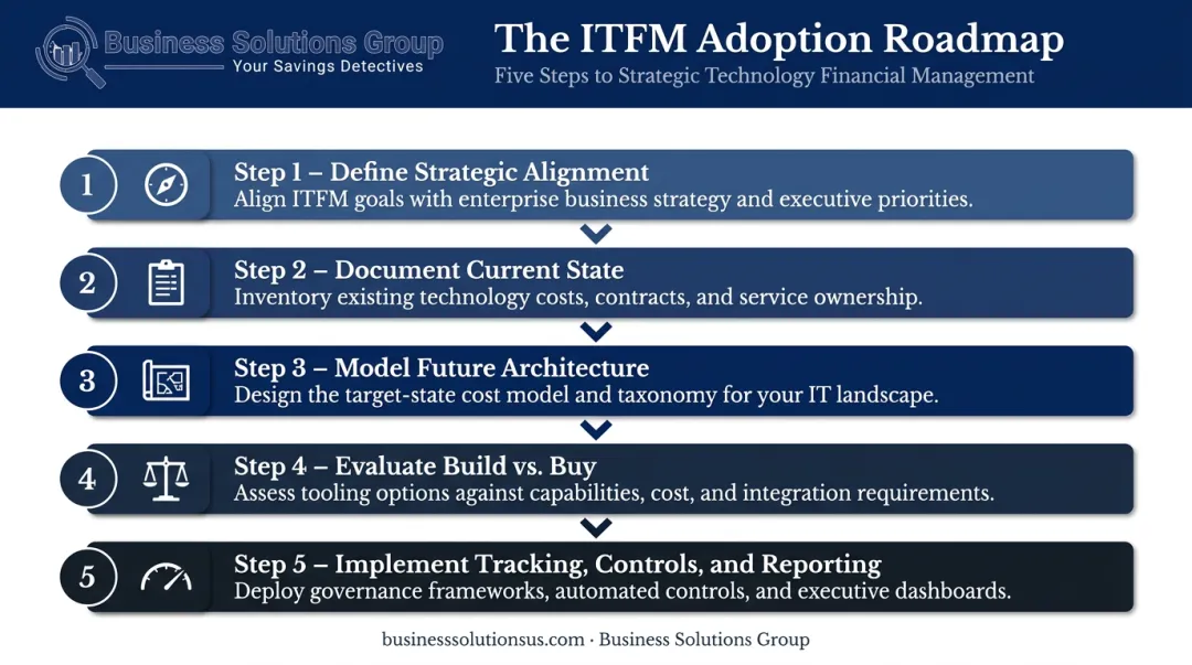 Five-step ITFM adoption process from strategic alignment to tracking and reporting