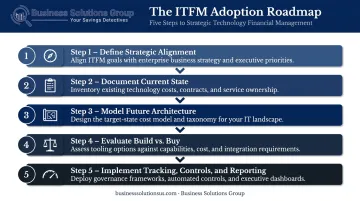 Five-step ITFM adoption process from strategic alignment to tracking and reporting