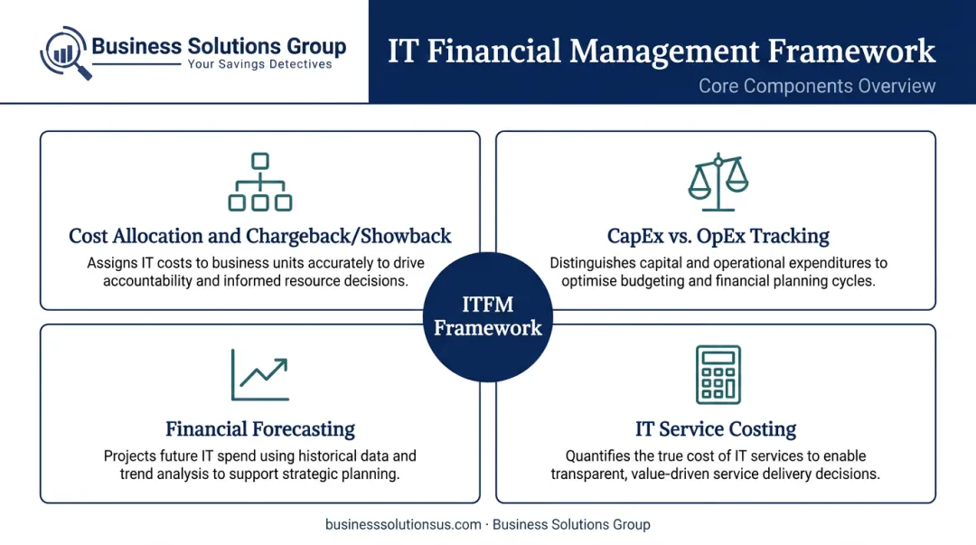 Four core ITFM components cost allocation forecasting CapEx OpEx service costing