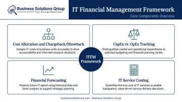 Four core ITFM components cost allocation forecasting CapEx OpEx service costing