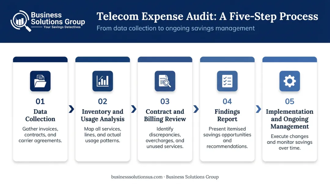 Five-step telecom expense audit process from data collection to implementation