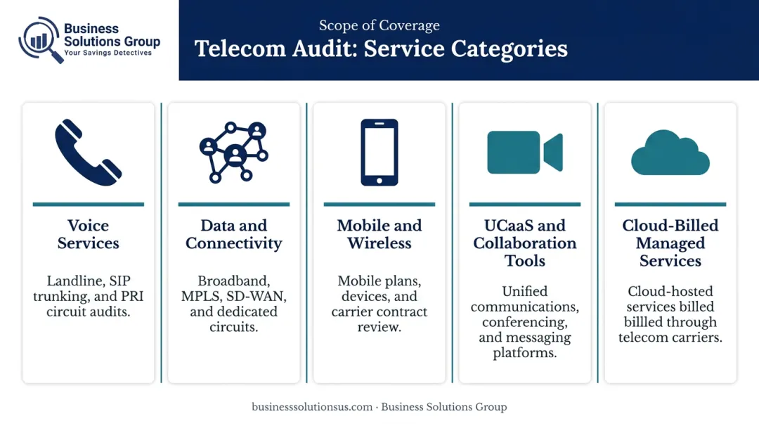 Five telecom service categories covered in a comprehensive expense audit