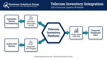 Telecom inventory HR and financial system integration workflow automation examples diagram