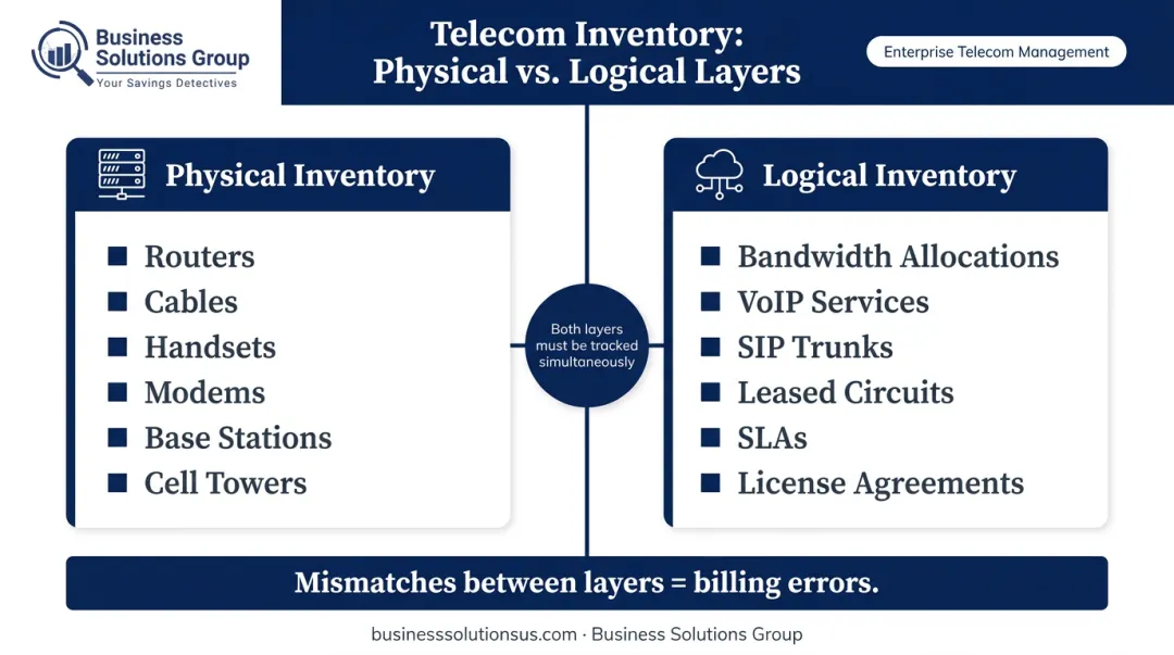 Physical versus logical telecom inventory two-layer comparison infographic