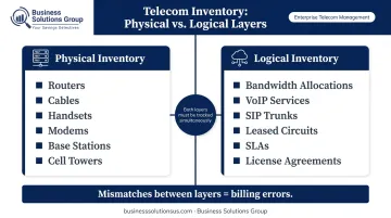 Physical versus logical telecom inventory two-layer comparison infographic